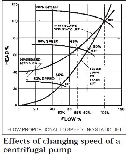 centrifugal pump speed control|pump speed control chart.